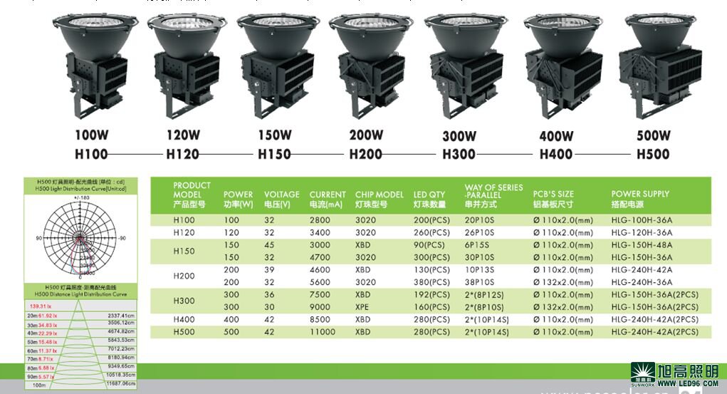 高檔高端SWK205-500w高效LED工礦燈，LED工廠燈廠家直銷，LED節(jié)能燈體育場(chǎng)館