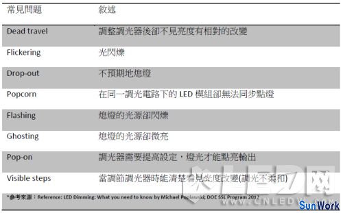 LED燈條調(diào)光應用下的LED驅動電源選擇