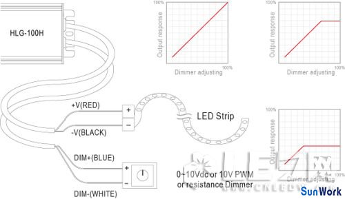 LED燈條調(diào)光應用下的LED驅動電源選擇